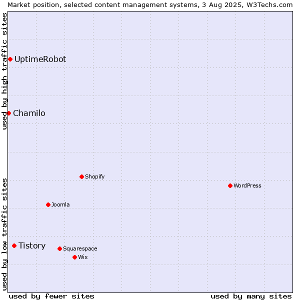 Market position of Tistory vs. UptimeRobot vs. Chamilo