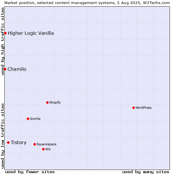 Market position of Tistory vs. Higher Logic Vanilla vs. Chamilo