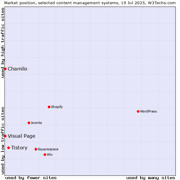 Market position of Tistory vs. Chamilo vs. Visual Page