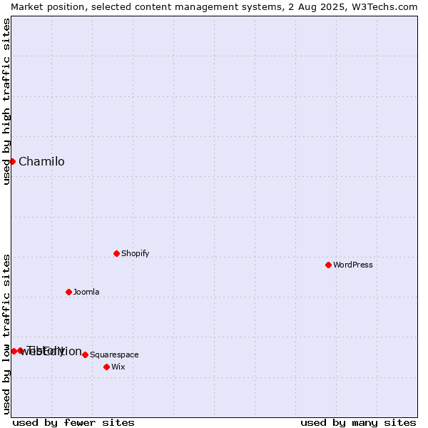 Market position of Tistory vs. webEdition vs. Chamilo