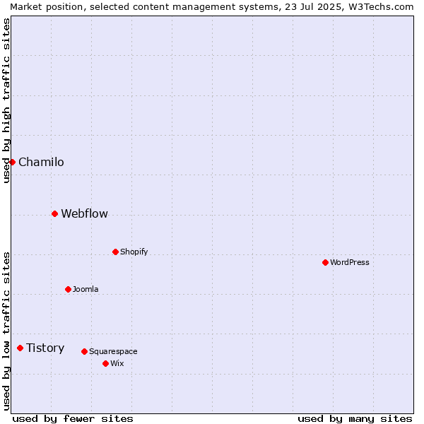 Market position of Webflow vs. Tistory vs. Chamilo