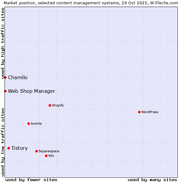 Market position of Tistory vs. Chamilo vs. Web Shop Manager