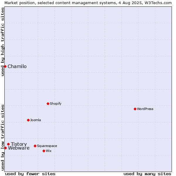 Market position of Tistory vs. Webware vs. Chamilo
