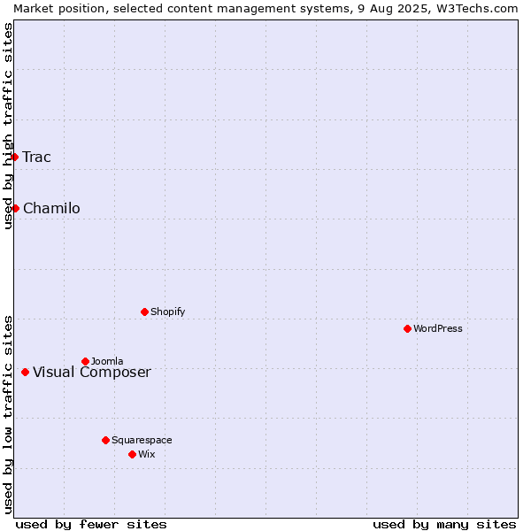 Market position of Visual Composer vs. Chamilo vs. Trac
