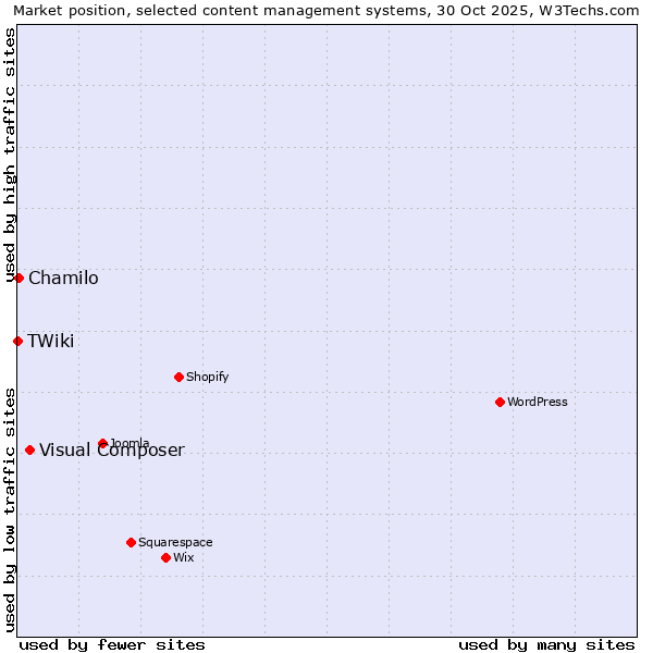 Market position of Visual Composer vs. Chamilo vs. TWiki
