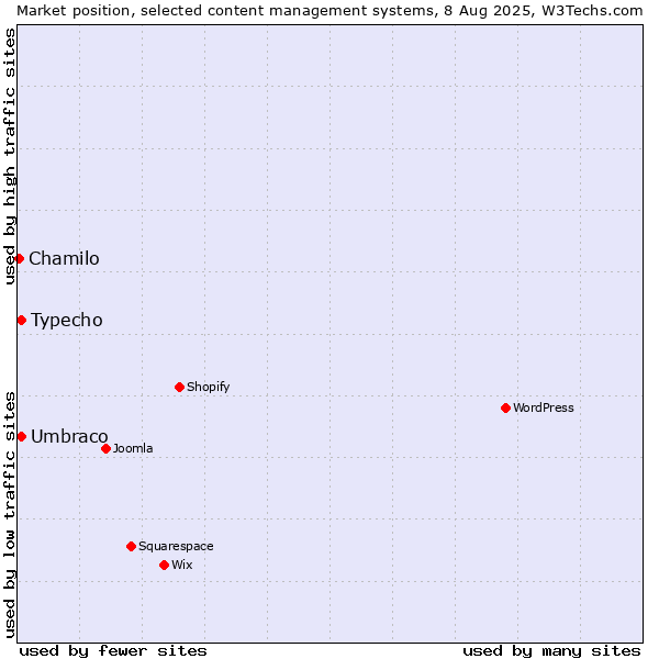 Market position of Umbraco vs. Typecho vs. Chamilo