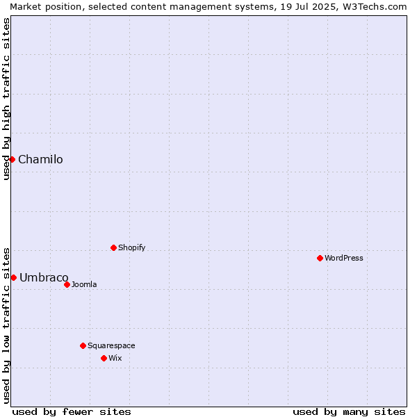 Market position of Umbraco vs. Chamilo