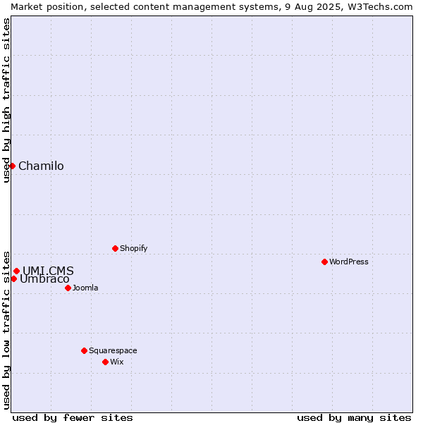 Market position of UMI.CMS vs. Umbraco vs. Chamilo