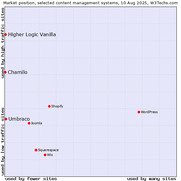 Market position of Umbraco vs. Higher Logic Vanilla vs. Chamilo