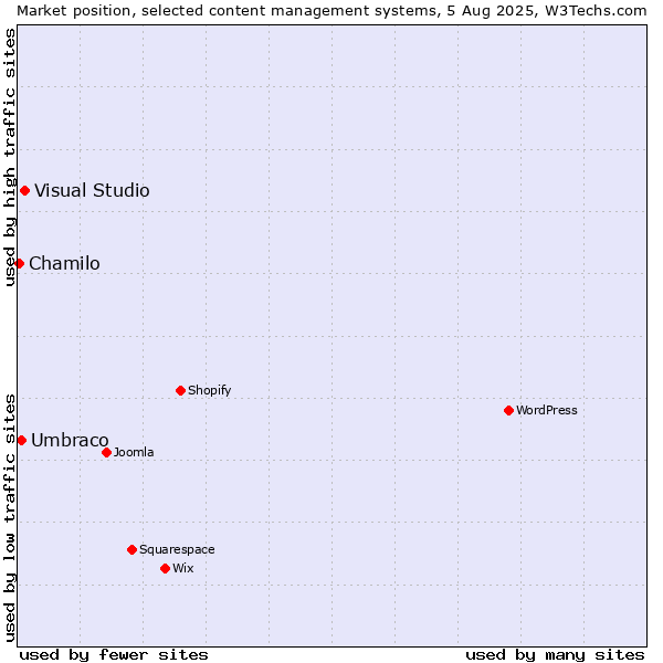 Market position of Visual Studio vs. Umbraco vs. Chamilo