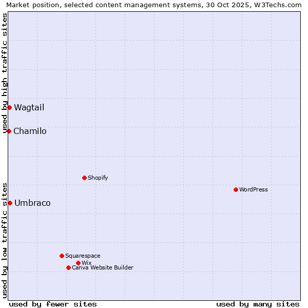 Market position of Umbraco vs. Wagtail vs. Chamilo