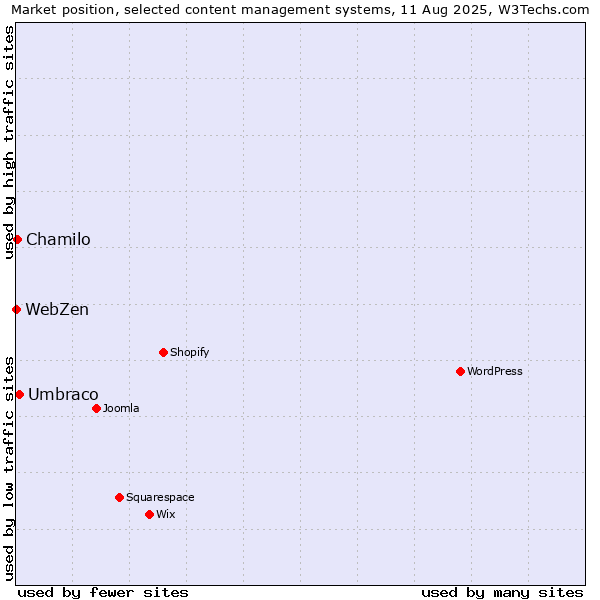 Market position of Umbraco vs. Chamilo vs. WebZen