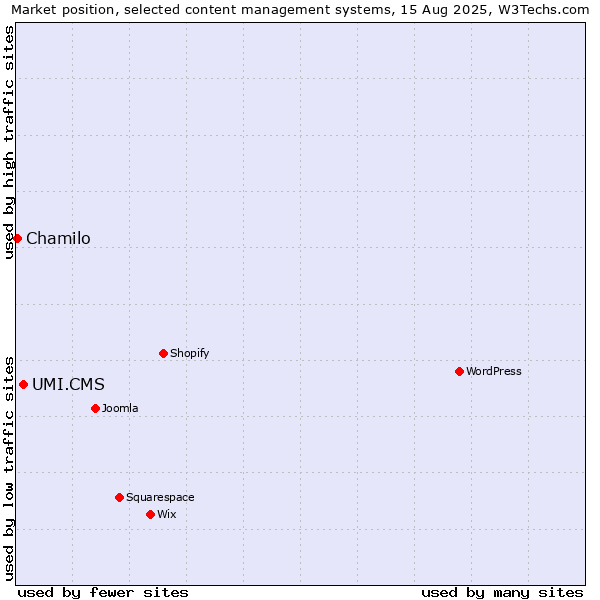 Market position of UMI.CMS vs. Chamilo