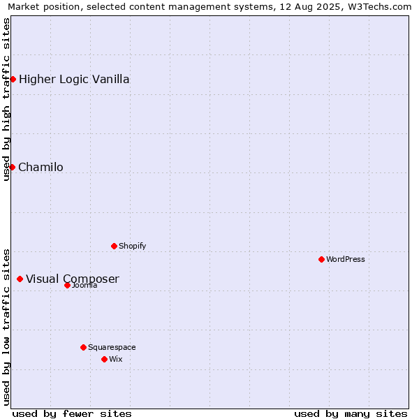 Market position of Visual Composer vs. Higher Logic Vanilla vs. Chamilo