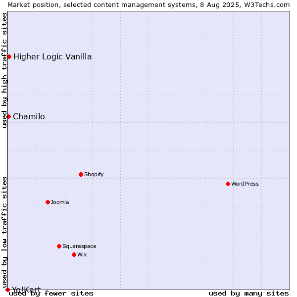 Market position of Higher Logic Vanilla vs. Chamilo vs. Yo!Kart