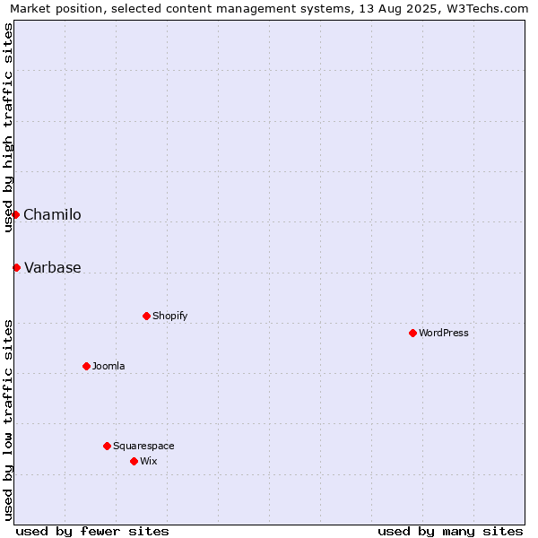 Market position of Varbase vs. Chamilo