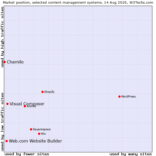 Market position of Visual Composer vs. Web.com Website Builder vs. Chamilo