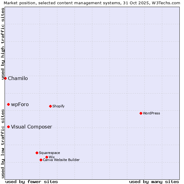 Market position of Visual Composer vs. wpForo vs. Chamilo