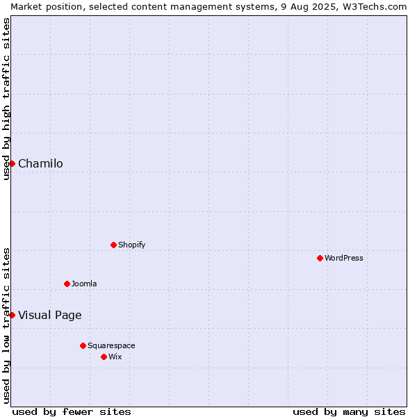 Market position of Chamilo vs. Visual Page