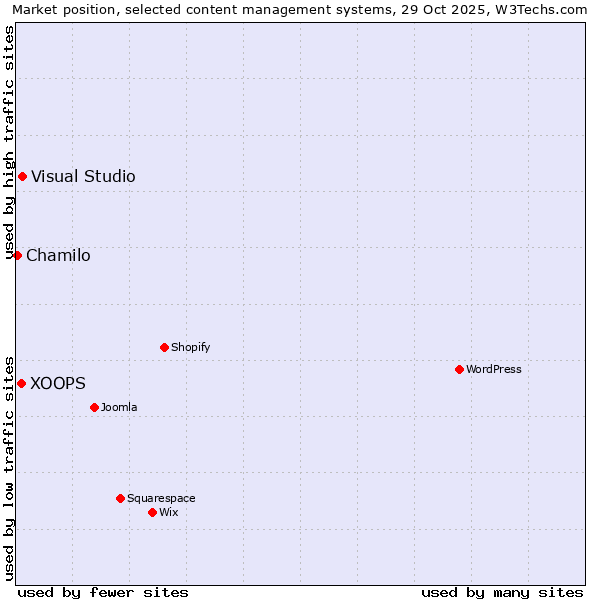 Market position of Visual Studio vs. XOOPS vs. Chamilo