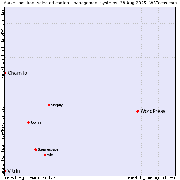 Market position of WordPress vs. Chamilo vs. Vitrin