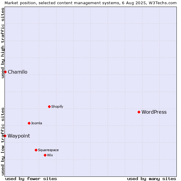 Market position of WordPress vs. Chamilo vs. Waypoint