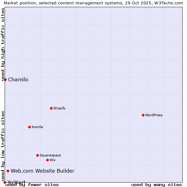 Market position of Web.com Website Builder vs. Chamilo vs. Yo!Kart