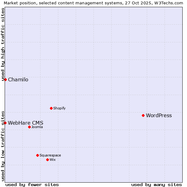 Market position of WordPress vs. Chamilo vs. WebHare CMS