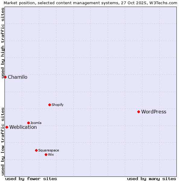 Market position of WordPress vs. Weblication vs. Chamilo