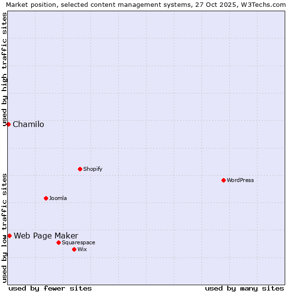 Market position of Web Page Maker vs. Chamilo