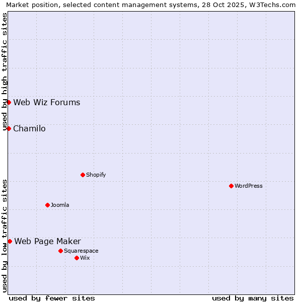 Market position of Web Page Maker vs. Chamilo vs. Web Wiz Forums