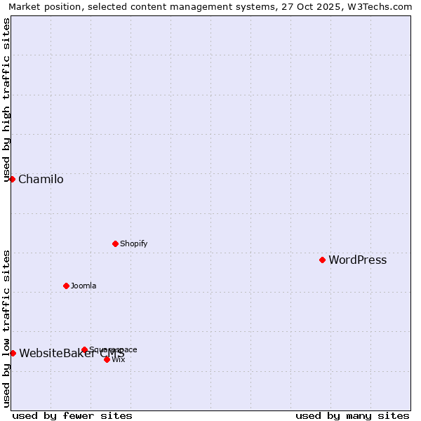 Market position of WordPress vs. WebsiteBaker CMS vs. Chamilo