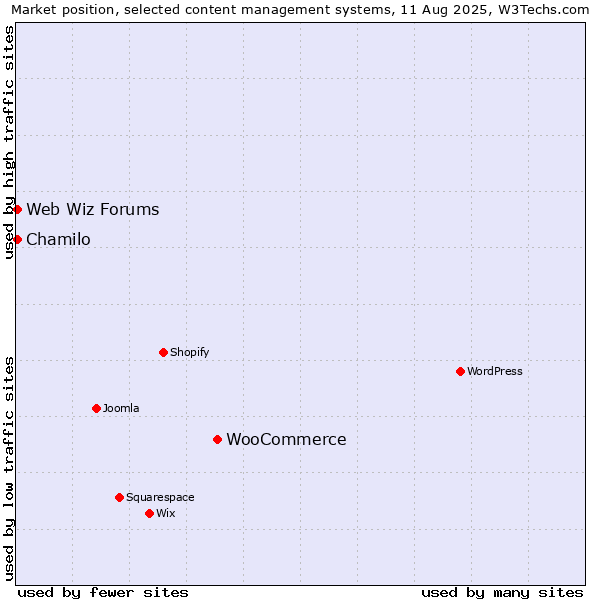 Market position of WooCommerce vs. Chamilo vs. Web Wiz Forums