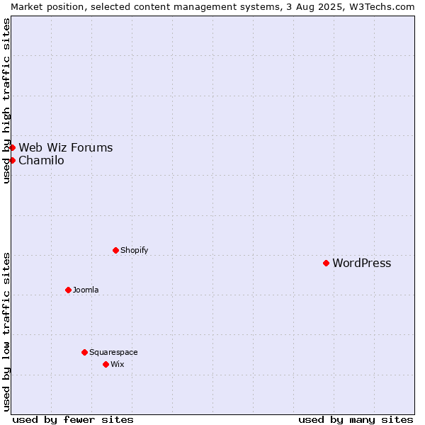 Market position of WordPress vs. Chamilo vs. Web Wiz Forums