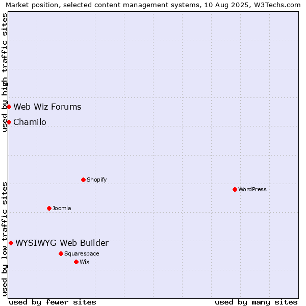 Market position of WYSIWYG Web Builder vs. Chamilo vs. Web Wiz Forums