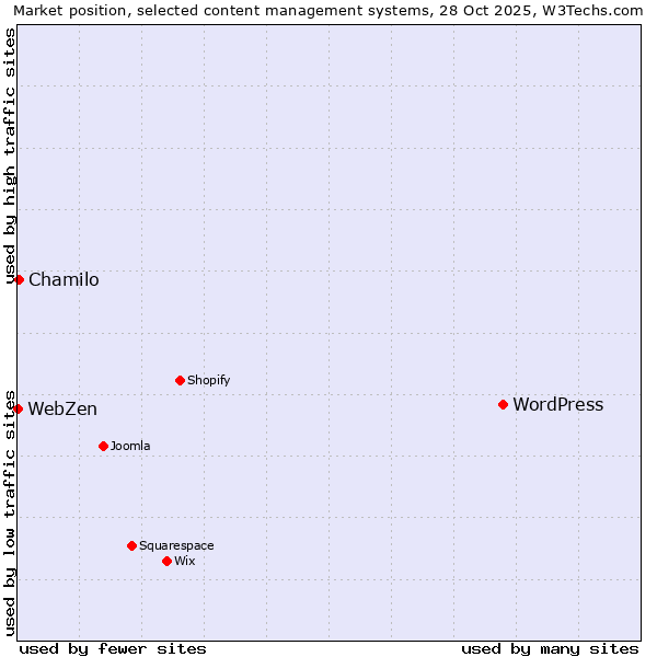 Market position of WordPress vs. Chamilo vs. WebZen