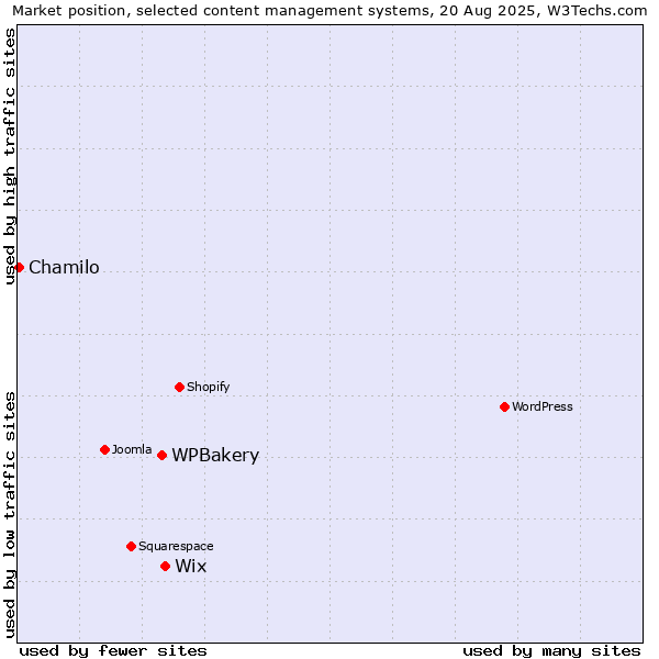 Market position of Wix vs. WPBakery vs. Chamilo