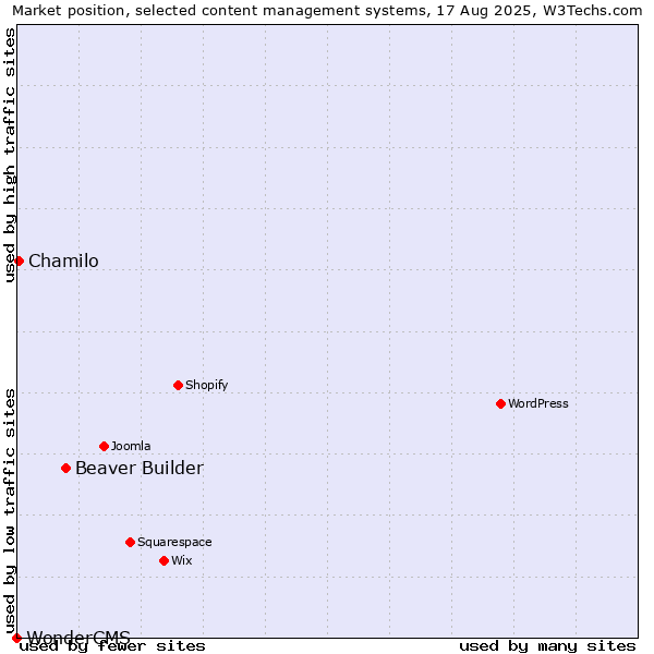 Market position of Beaver Builder vs. Chamilo vs. WonderCMS