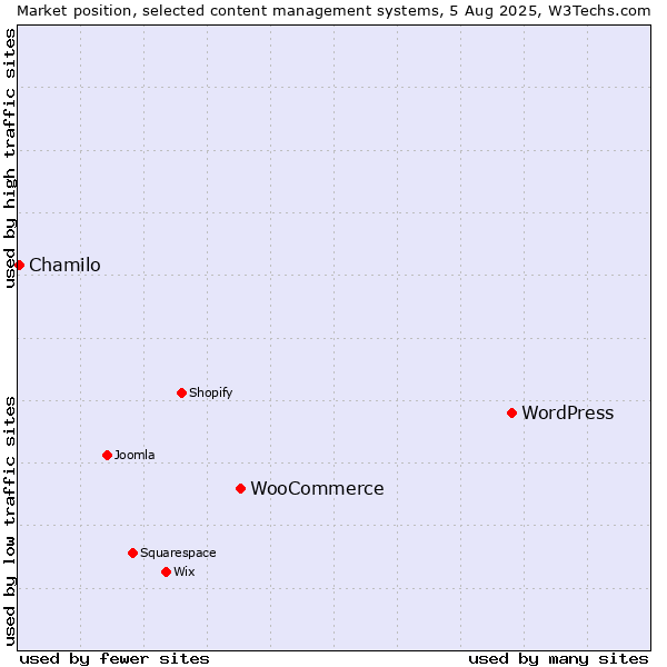 Market position of WordPress vs. WooCommerce vs. Chamilo