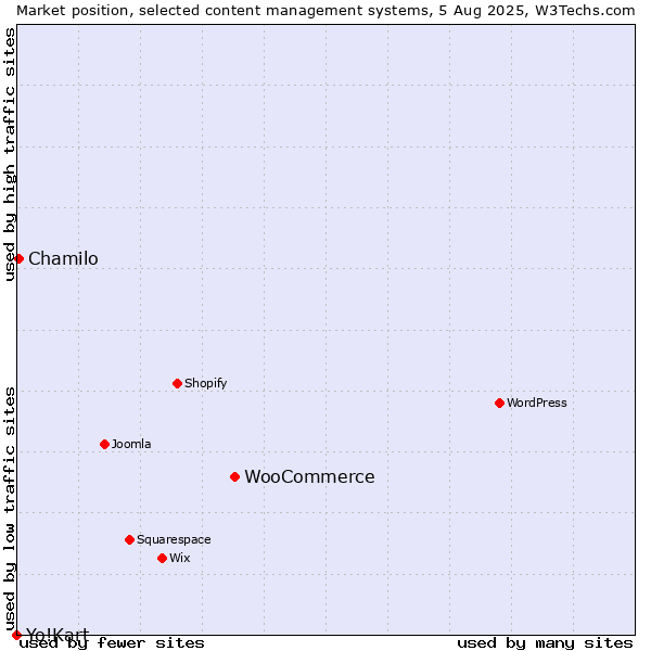 Market position of WooCommerce vs. Chamilo vs. Yo!Kart
