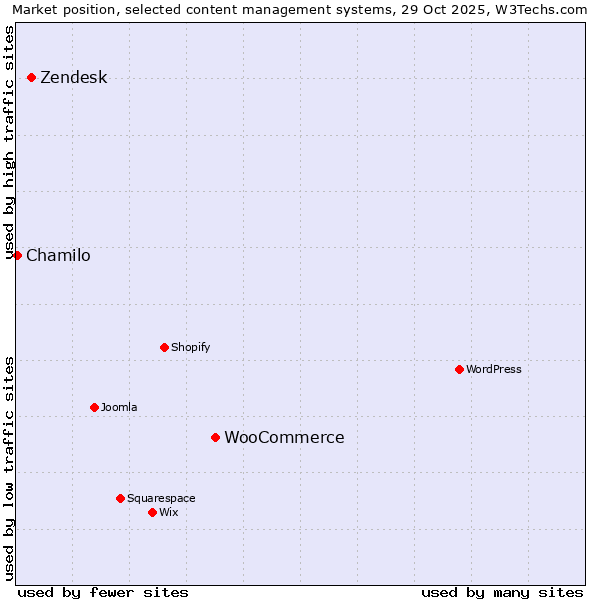 Market position of WooCommerce vs. Zendesk vs. Chamilo