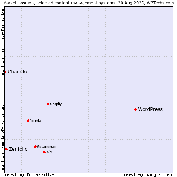Market position of WordPress vs. Zenfolio vs. Chamilo