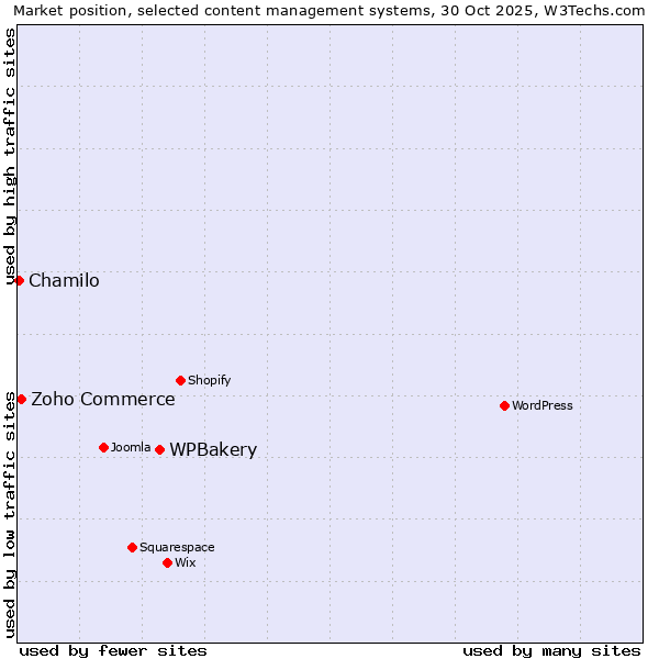 Market position of WPBakery vs. Zoho Commerce vs. Chamilo