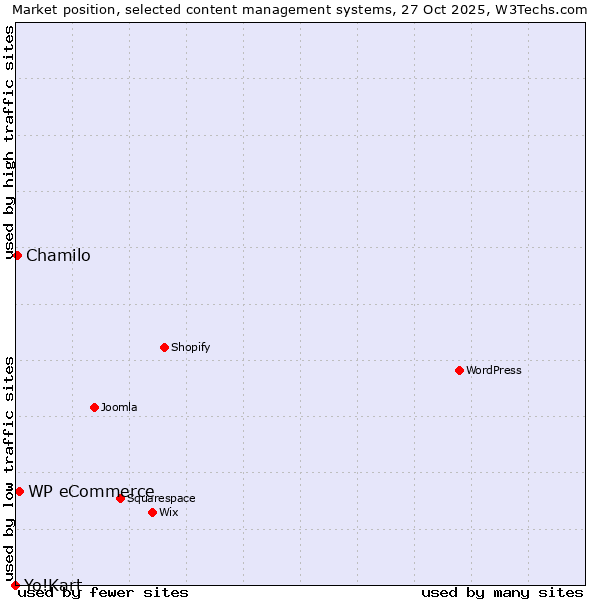 Market position of WP eCommerce vs. Chamilo vs. Yo!Kart