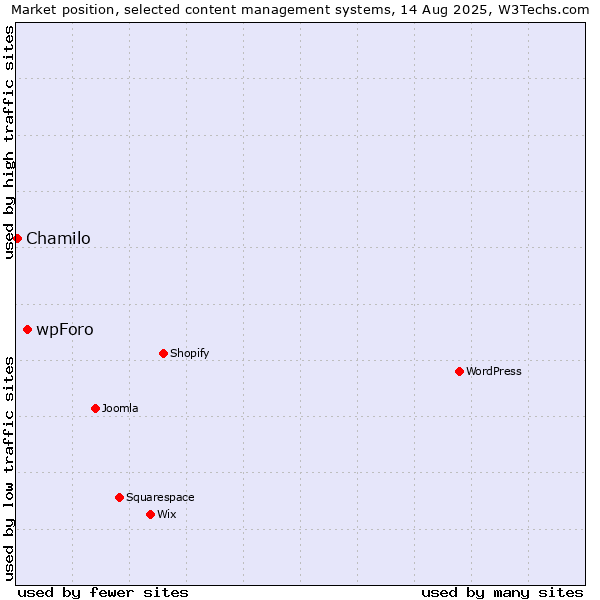 Market position of wpForo vs. Chamilo