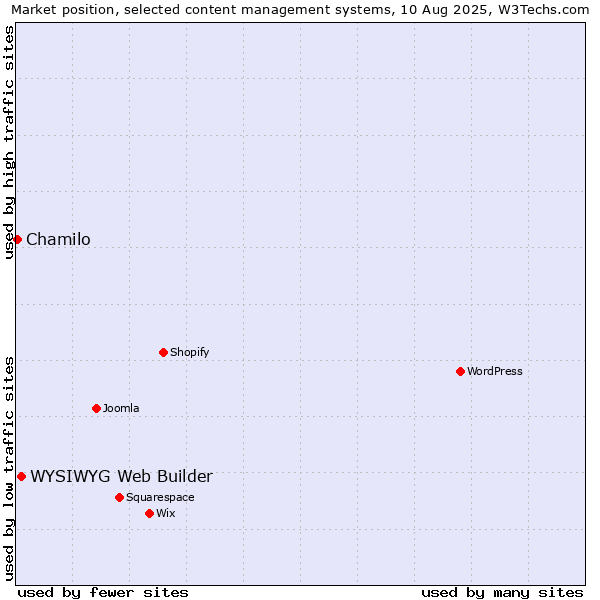 Market position of WYSIWYG Web Builder vs. Chamilo