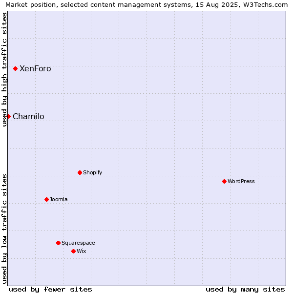 Market position of XenForo vs. Chamilo