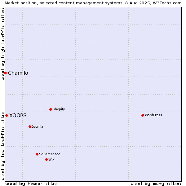 Market position of XOOPS vs. Chamilo