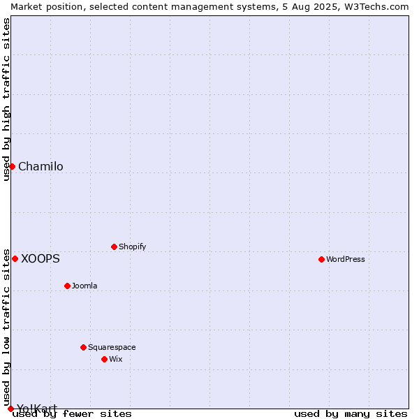 Market position of XOOPS vs. Chamilo vs. Yo!Kart