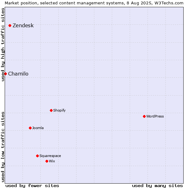 Market position of Zendesk vs. Chamilo